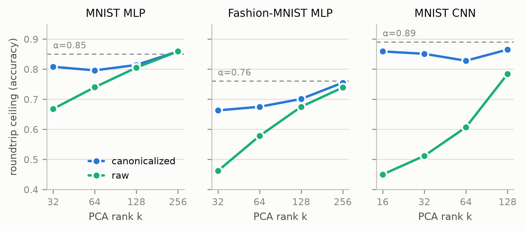 Roundtrip reconstruction ceiling vs PCA rank, raw vs canonicalized, on all three rigs