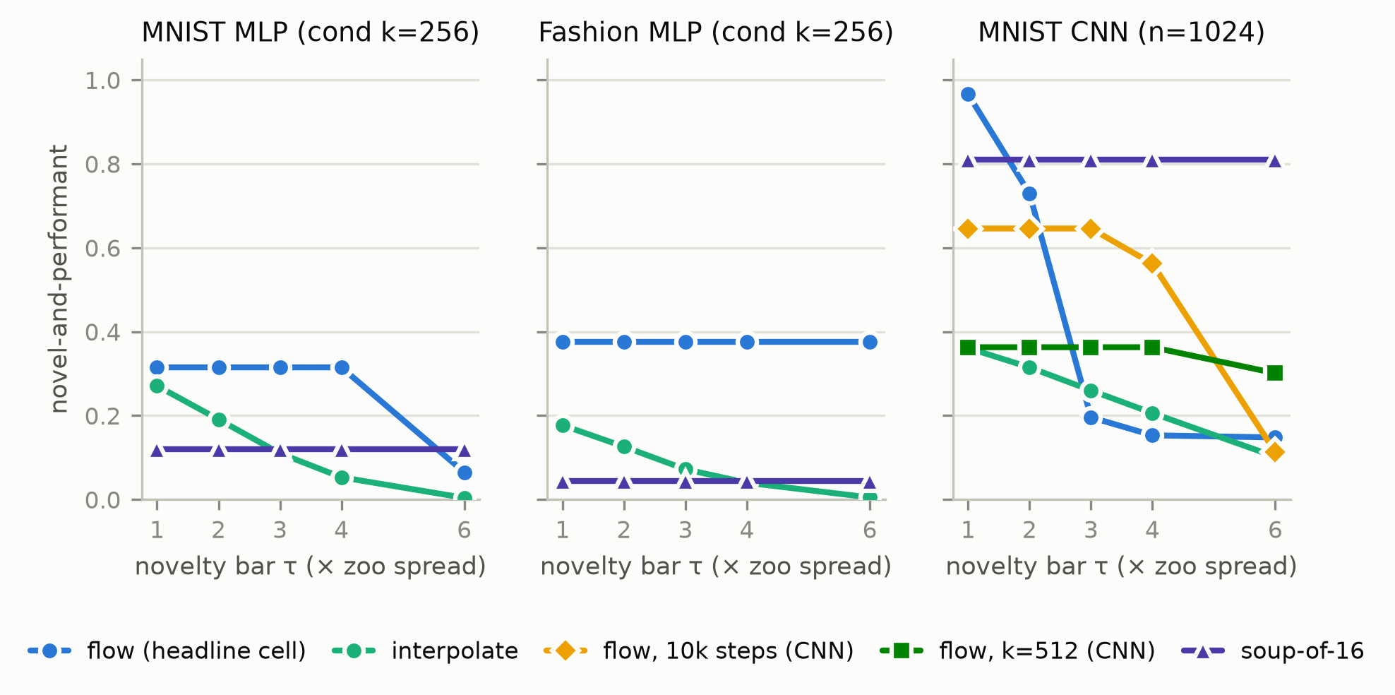 N&P vs novelty-threshold multiplier for flow and interpolation on all three rigs