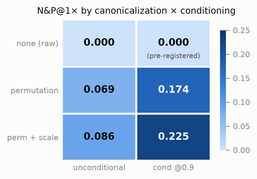 Six-cell ablation grid: canonicalization level by conditioning