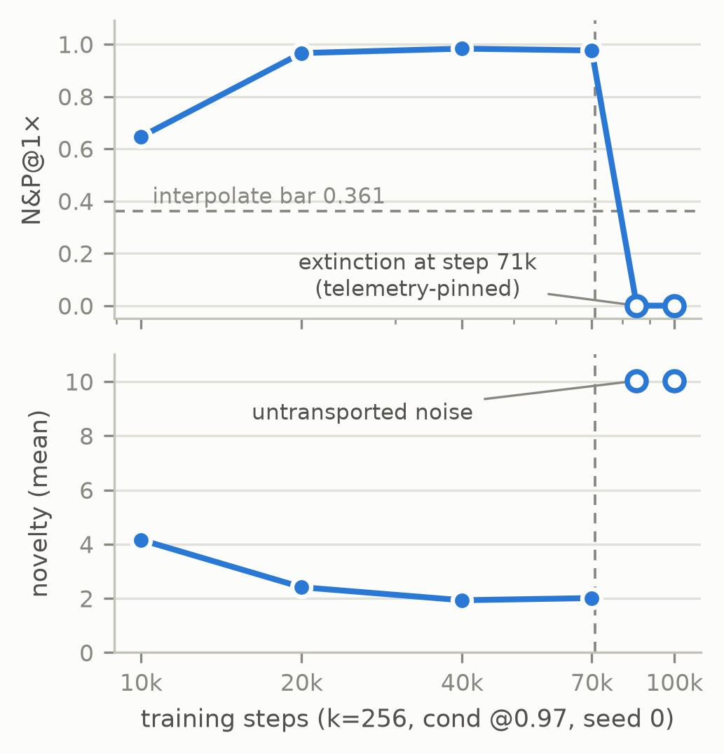The collapse cliff: N&P and novelty vs training steps