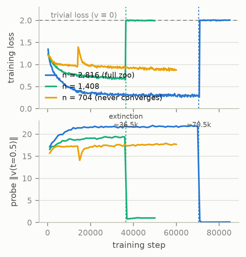 Velocity extinction telemetry: loss and probe velocity-norm vs training step at three zoo sizes