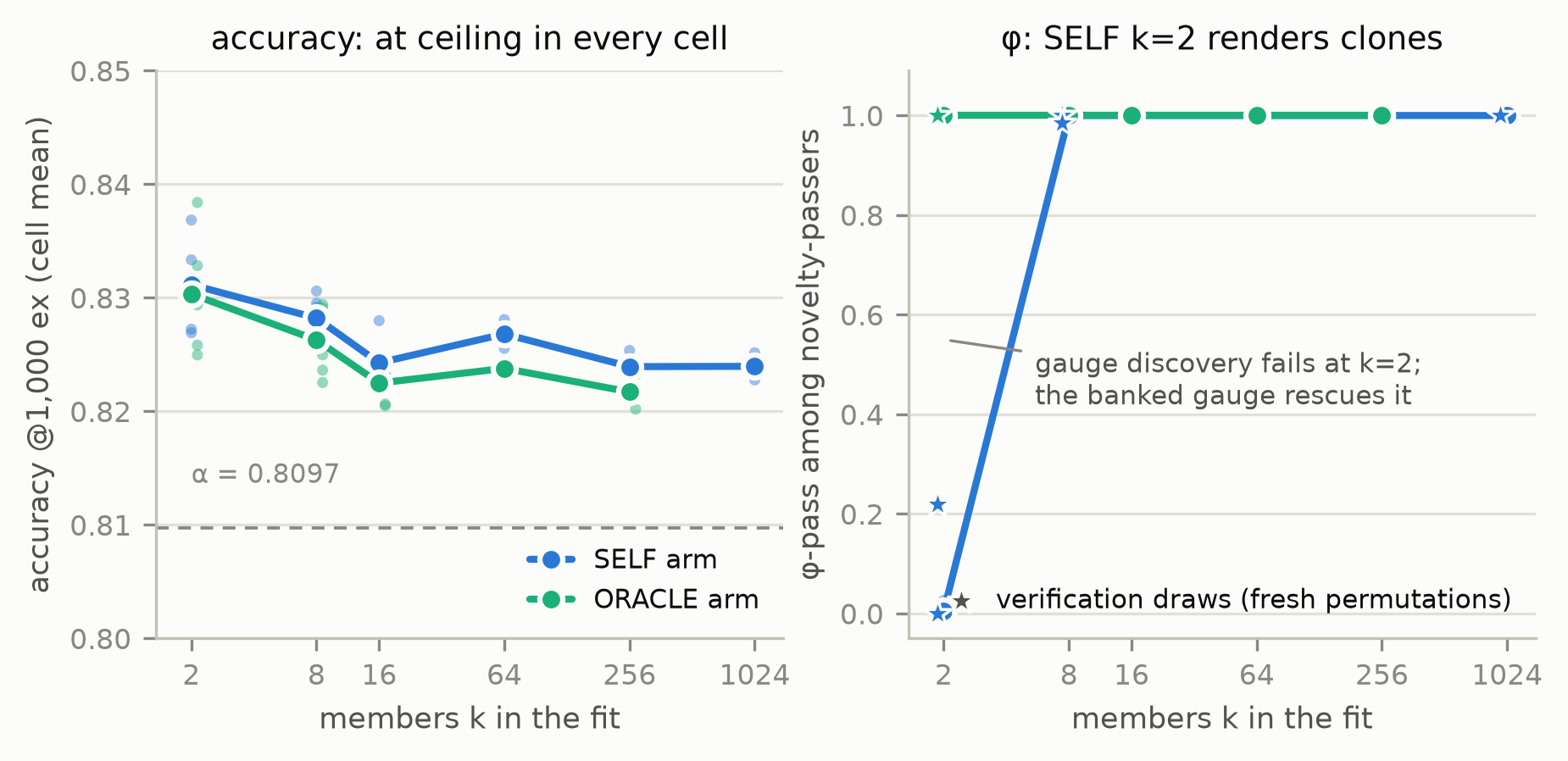 Two panels over member count k from 2 to 1024: cell-mean accuracy flat near 0.83 for both arms, well above the dashed accuracy bar; and phi-pass among novelty-passers at 1.0 everywhere except the SELF arm at k equals 2, which sits near zero, with verification-draw stars overlaid.