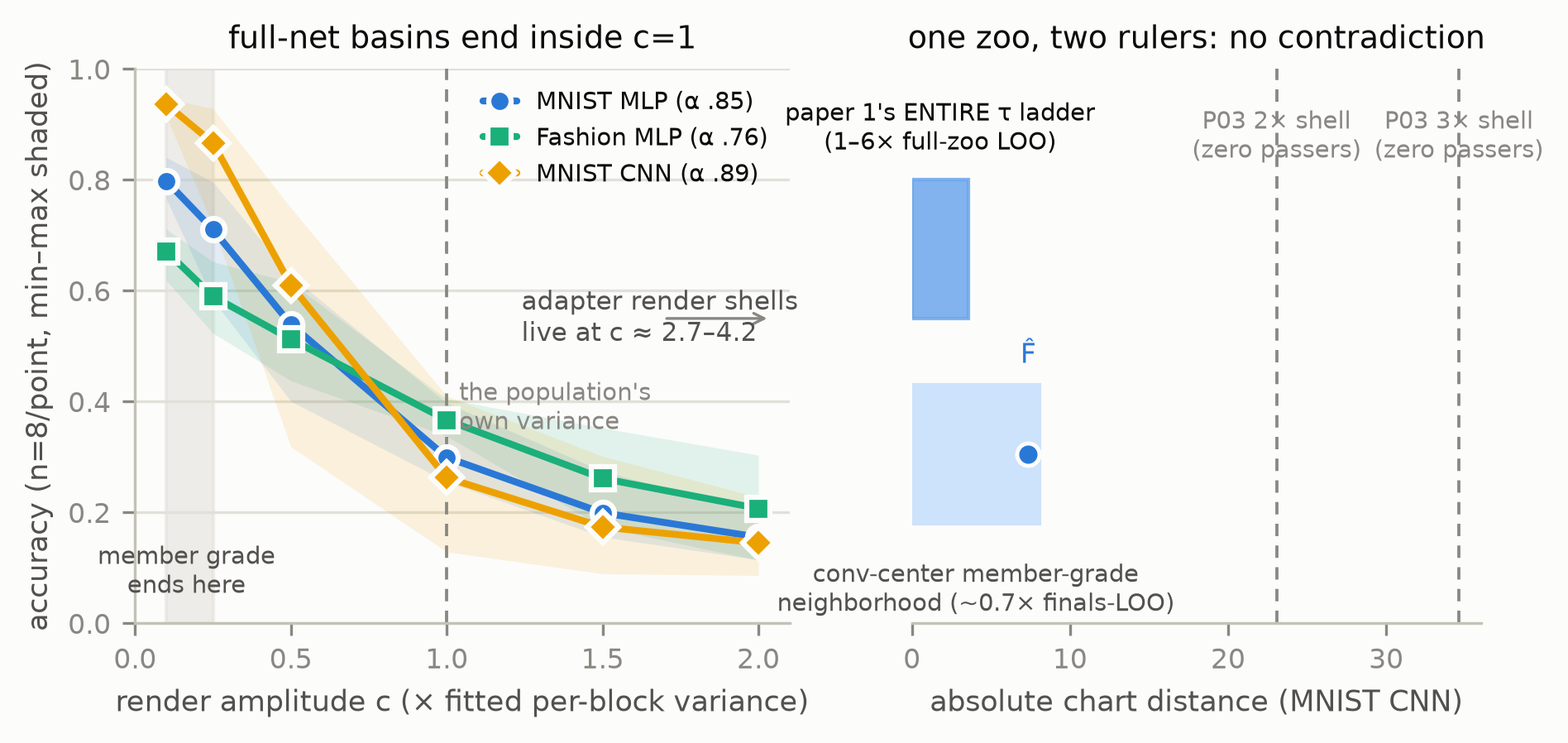 Two panels: three accuracy-versus-amplitude curves collapsing from about 0.94 toward 0.15 with a shaded member-grade band near the origin and a dashed line at c equals one; and a horizontal absolute-distance ruler for MNIST CNN showing paper one's tau ladder as a small span near zero, the conv-center neighborhood reaching about eight, the mean-field marker near seven, and the P03 shells at about 23 and 35.