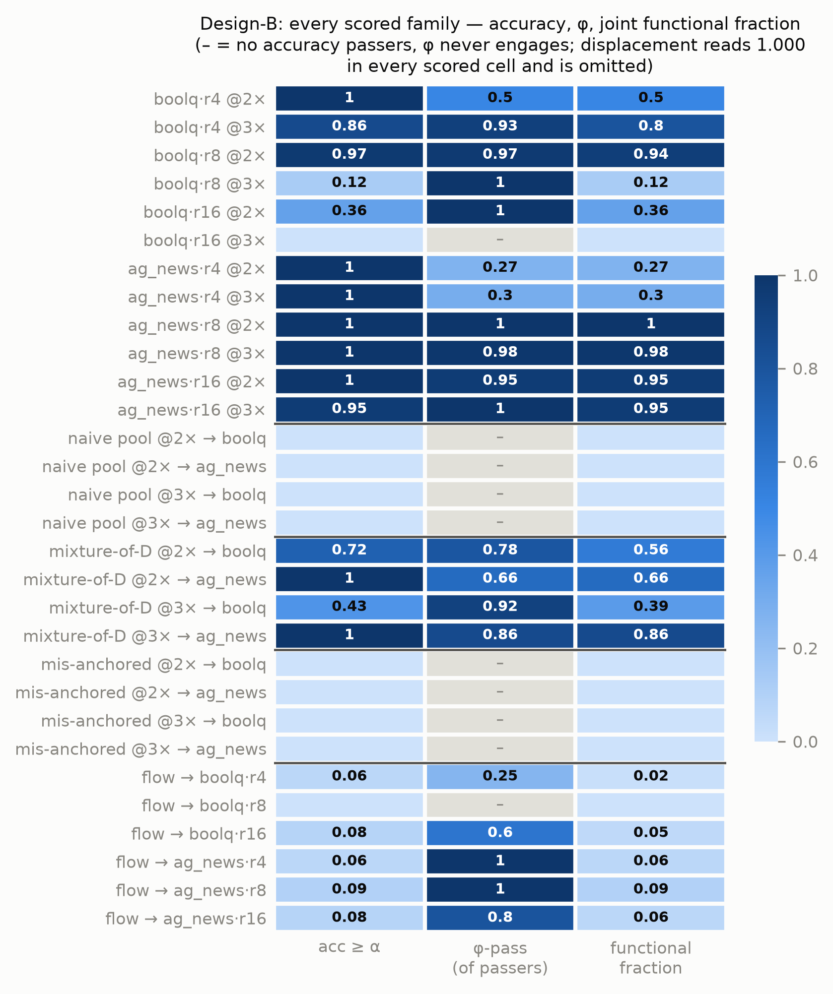 Heatmap of thirty rows by three columns covering per-stratum, naive-pool, mixture, mis-anchored, and flow families; per-stratum AG News rows are saturated, rank-4 rows show high accuracy but low phi, pool and mis-anchored rows are empty, flow rows are near zero.