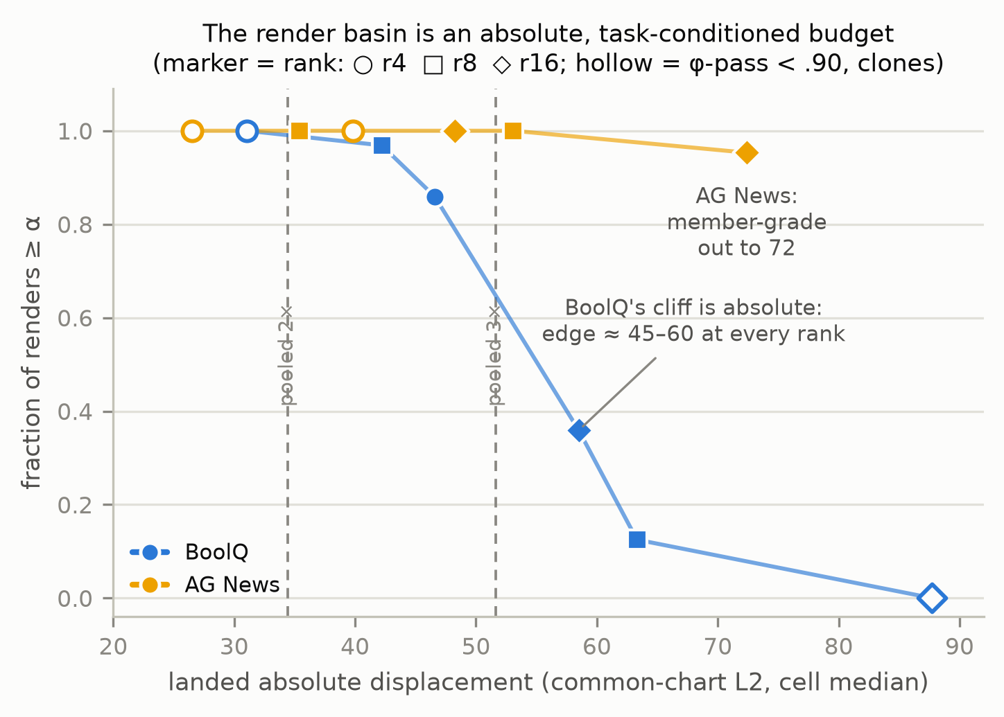 Scatter with connecting lines: AG News points stay near fraction one out to displacement 72 while BoolQ points fall from one at 31 to zero at 88; rank-four points at the left are hollow; two dashed vertical lines mark the pooled shells at 34 and 52.