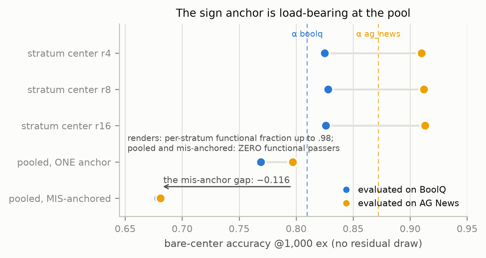 Dot plot of five constructions versus accuracy for BoolQ and AG News with dashed task bars; stratum centers sit right of both bars, the pooled center left of both, and the mis-anchored center furthest left with an arrow marking the 0.116 gap.