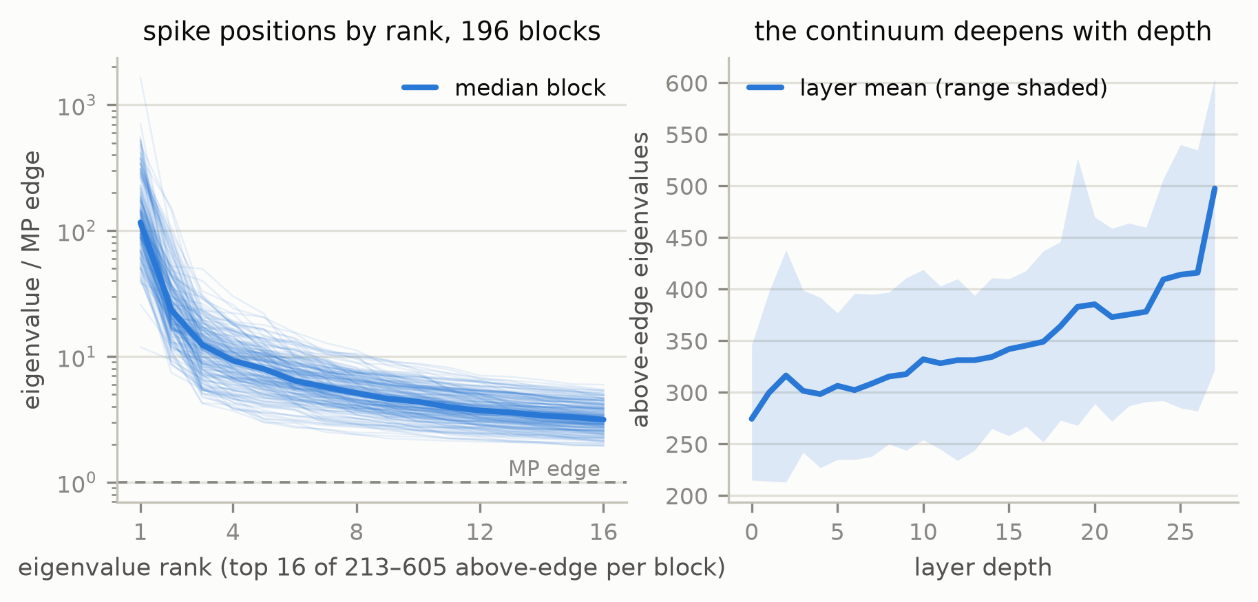 Two panels: top-16 above-MP-edge eigenvalue ratios by rank for all 196 blocks on a log scale with the median in bold, and above-edge eigenvalue counts versus layer depth with the per-layer range shaded.
