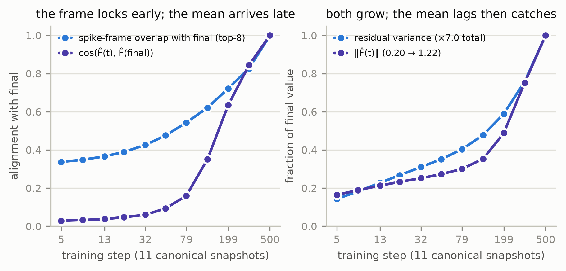 Two panels over eleven log-spaced training snapshots: spike-frame overlap with the final frame and cosine of the mean field with its final direction, both rising to one; and residual variance and mean norm as fractions of their final values.