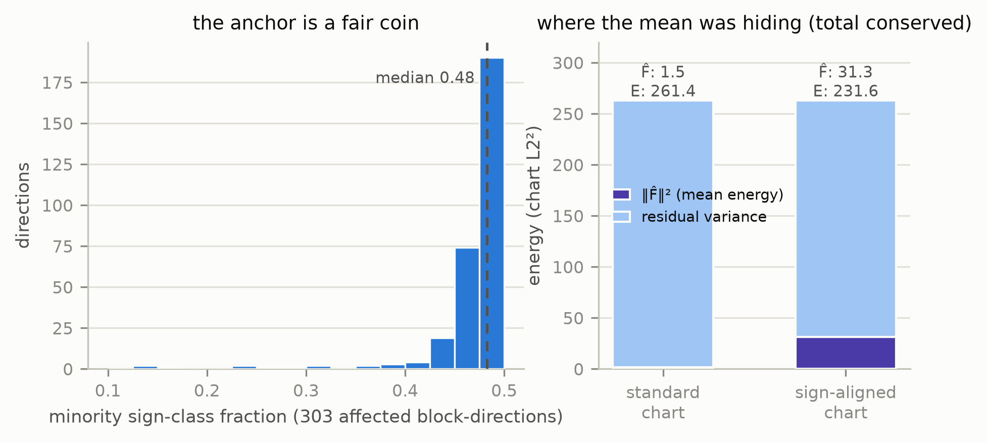 Two panels: histogram of minority sign-class fractions across the 303 affected block-directions with median 0.48 marked, and stacked energy bars for the standard versus sign-aligned chart showing conserved total energy with the mean's share growing from 1.5 to 31.3.