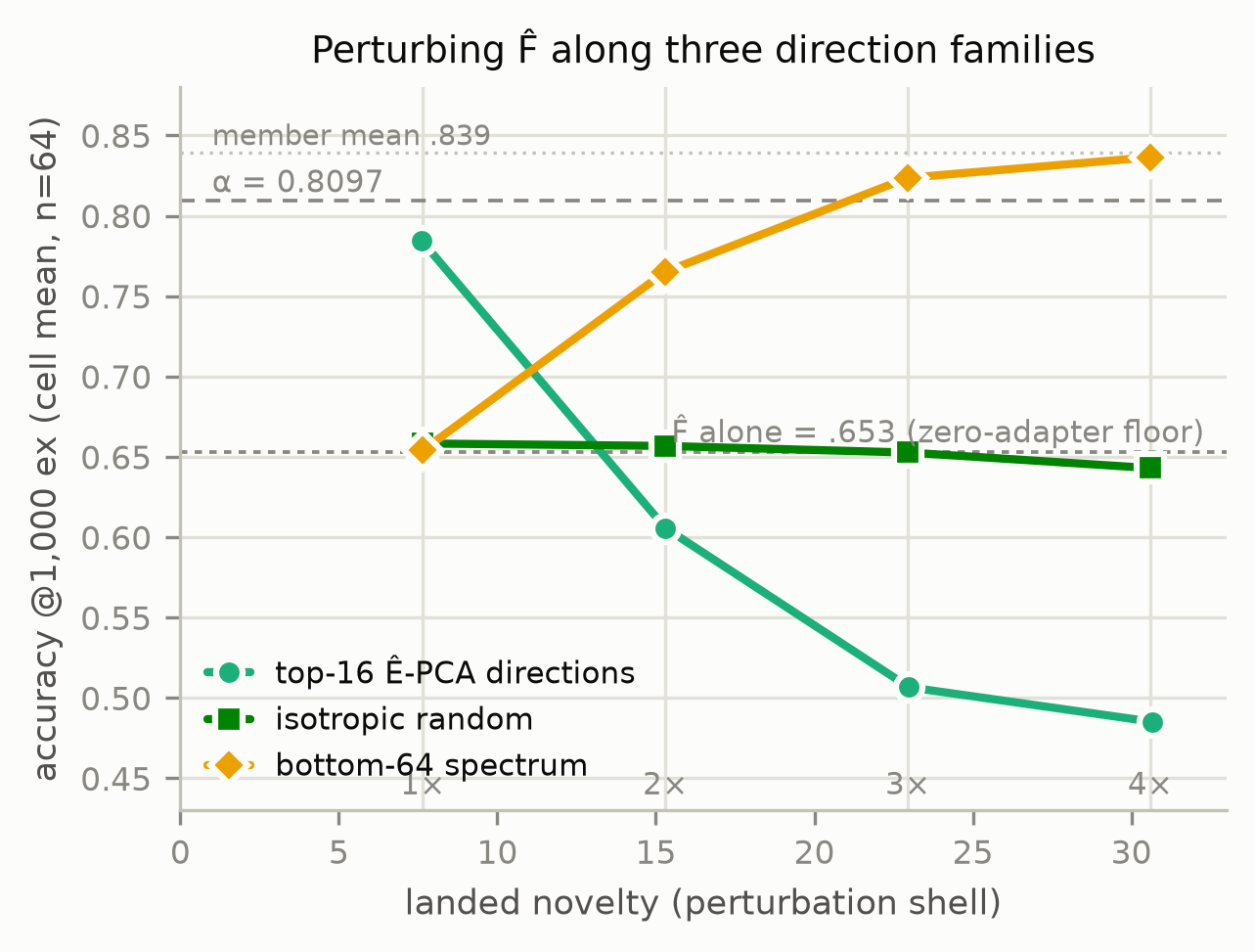 Cell-mean accuracy versus landed novelty for three perturbation direction families, with the accuracy bar, the member mean, and the zero-adapter floor marked: top-PCA directions fall, isotropic noise stays flat at the floor, bottom-spectrum directions rise above the bar.