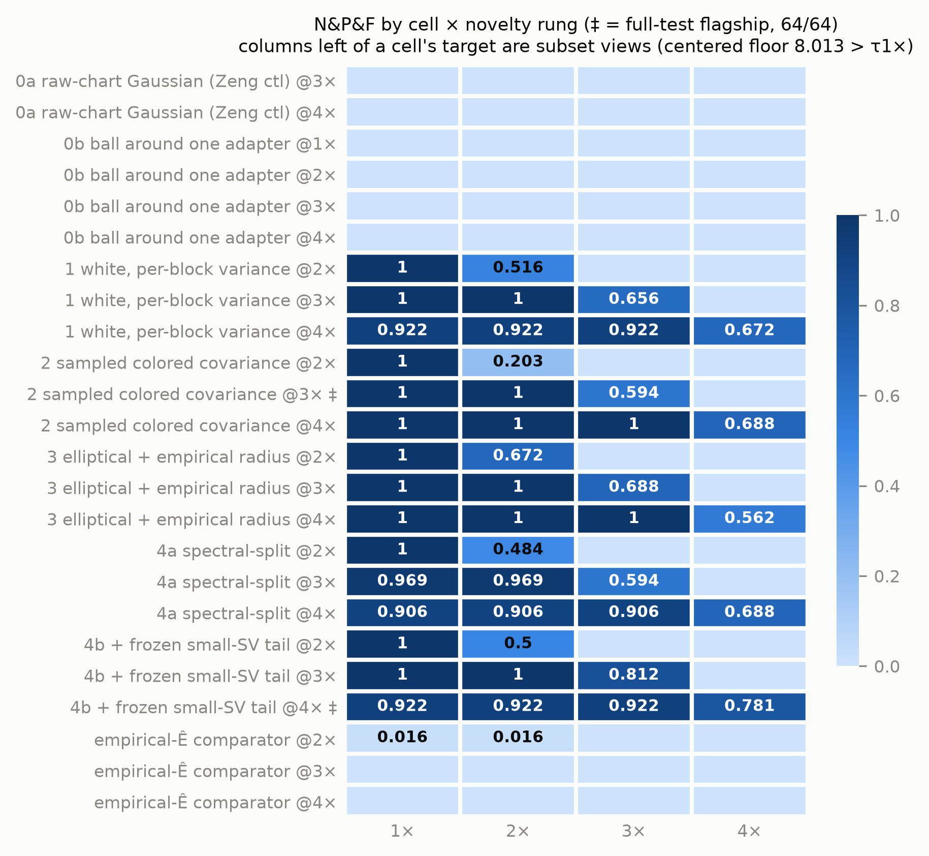 Heatmap of N&P&F pass fractions for all 24 registered grid cells across the four novelty rungs; control and comparator rows are empty, described-rung rows are saturated, flagship cells are marked.
