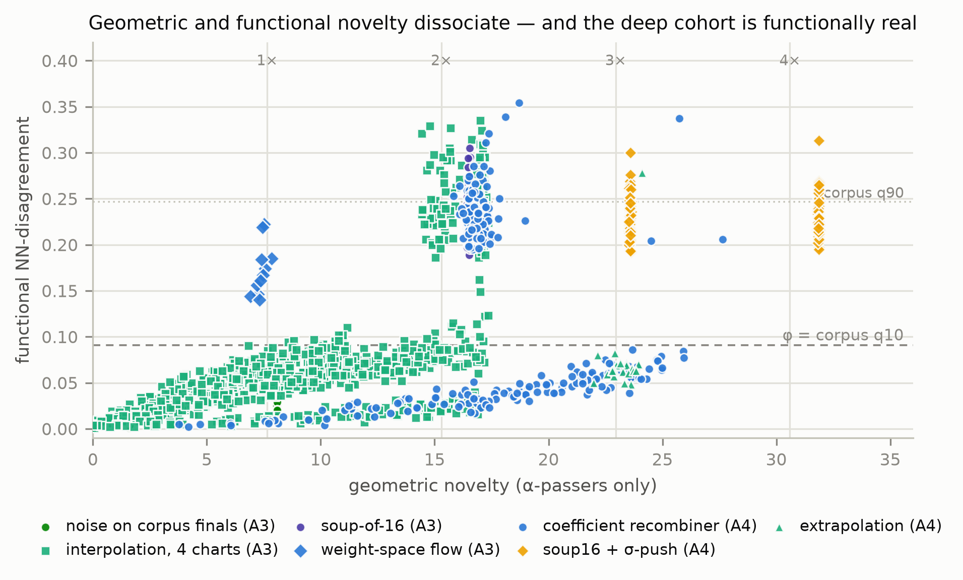 Functional NN-disagreement versus geometric novelty for every alpha-passing candidate of the A3 and A4 campaigns, with the phi threshold and corpus quantiles marked.