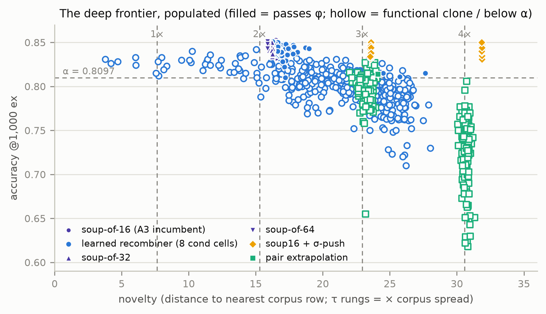 Accuracy versus novelty scatter of every A4 grid candidate and the soup incumbent, with the alpha bar and tau rungs marked; filled markers pass the functional filter, hollow markers do not.