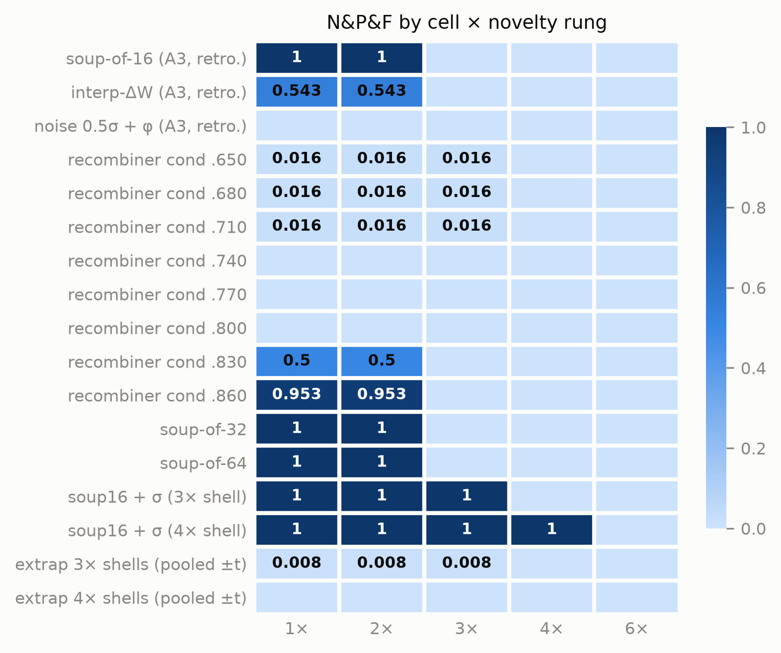 Heatmap of N&P&F fractions for every audit cell across the five novelty rungs, including the retrospective A3 incumbents.