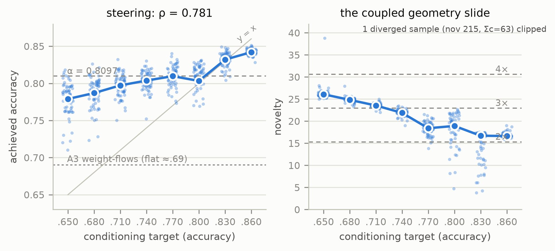 Two panels: achieved accuracy versus conditioning target with per-cell strips and means, and landed novelty versus conditioning target with tau rungs marked.
